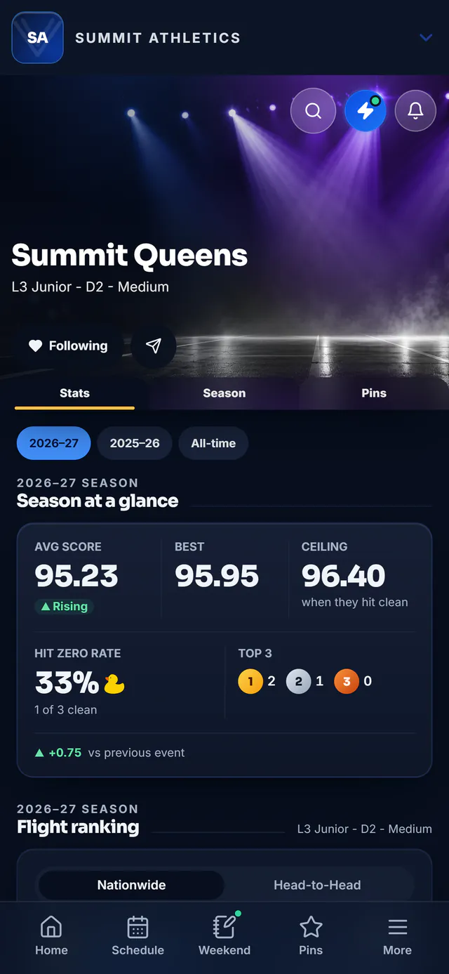 Team page for Summit Queens, 2026-27 season at a glance: average score 95.23 and rising, best 95.95, ceiling 96.40 when they hit clean, hit zero rate 33 percent (1 of 3 clean), top three finishes, and plus 0.75 versus the previous event.